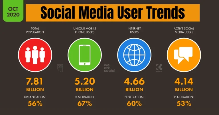 social media user trends